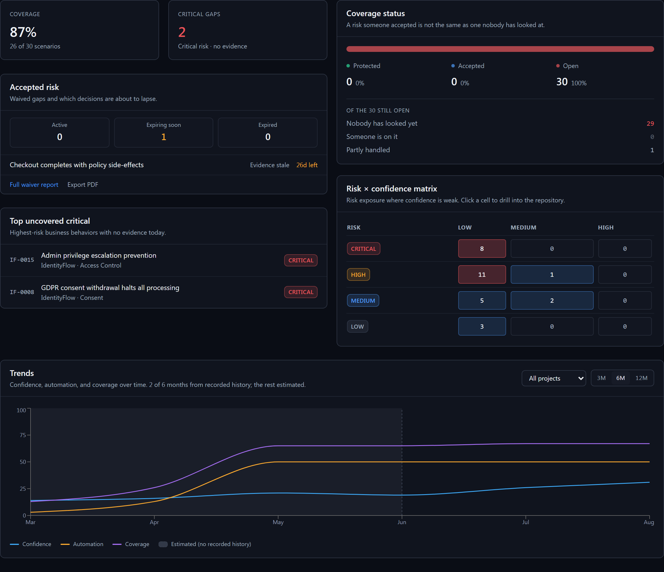 Dashboard with the Executive preset applied